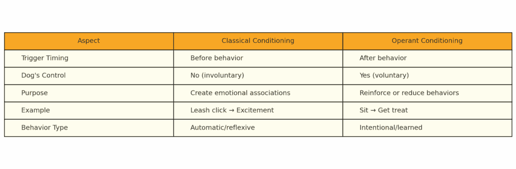 Chart comparing classical and operant conditioning in dog training