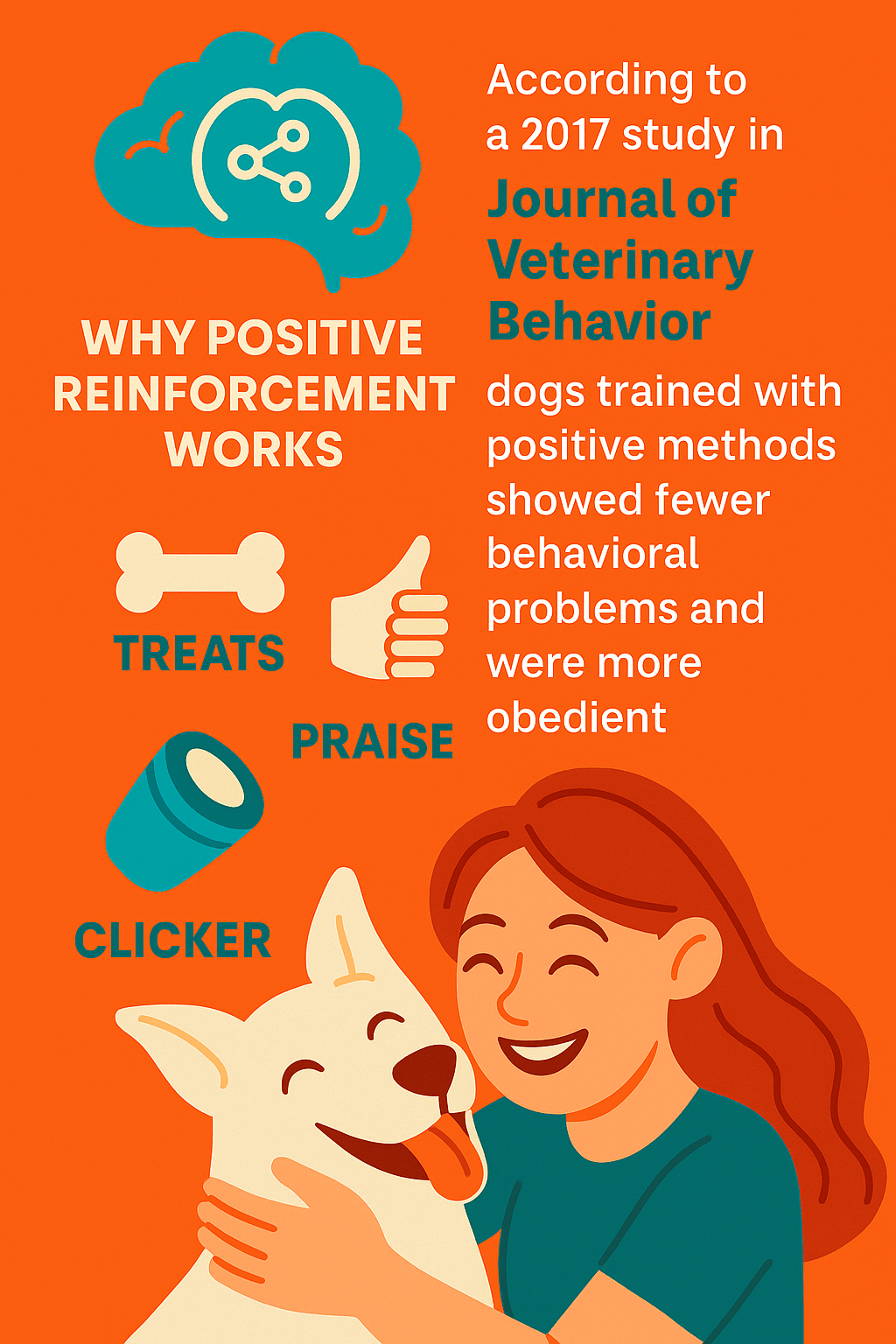 Infographic showing a smiling woman and dog beside illustrated graphs teaching your dog to sit with positive reinforcement training increases dopamine, improves learning, and reduces problem behaviors.