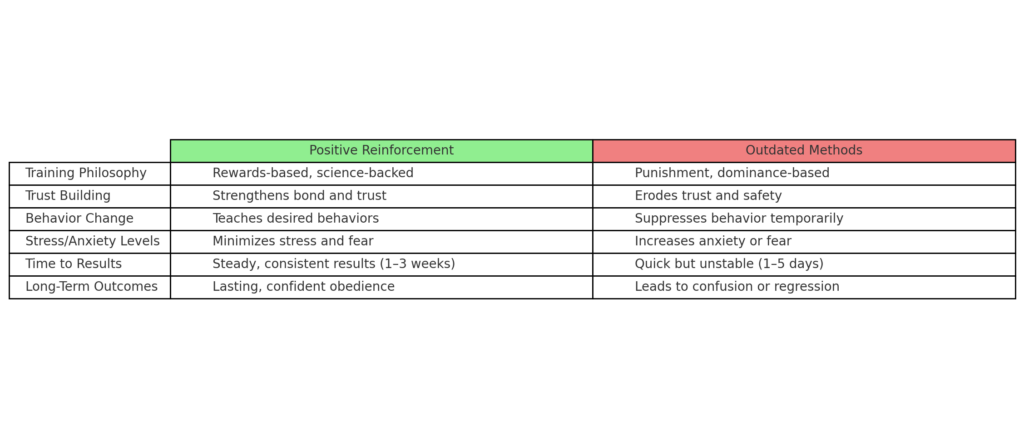 Side-by-side chart comparing positive reinforcement with outdated dog training methods across categories like trust, behavior change, anxiety, and long-term results.